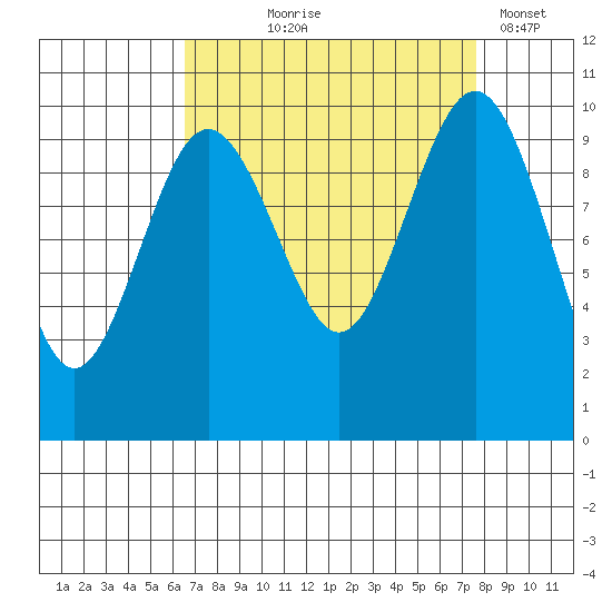 Tulalip tide chart for Friday, September 6, 2024