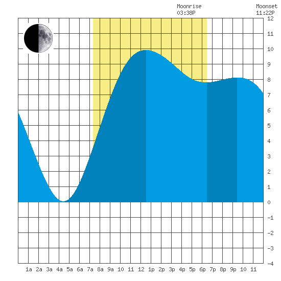 Tulalip tide chart for Thursday, October 10, 2024