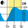Tulalip tide chart for Thursday, October 10, 2024