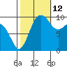 Tulalip tide chart for Saturday, October 12, 2024