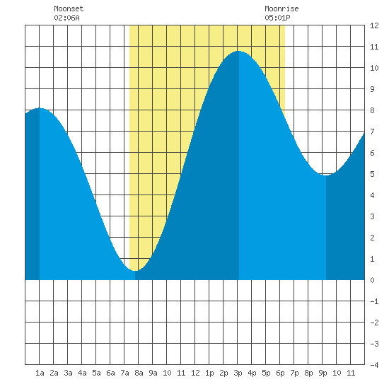 Tulalip tide chart for Sunday, October 13, 2024
