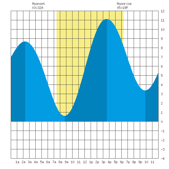 Tulalip tide chart for Monday, October 14, 2024