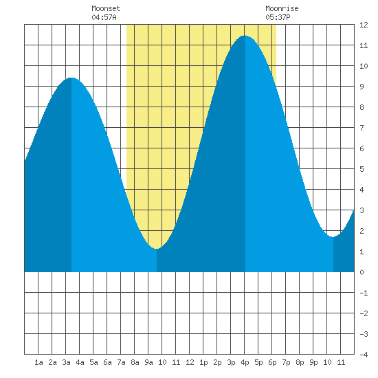 Tulalip tide chart for Tuesday, October 15, 2024