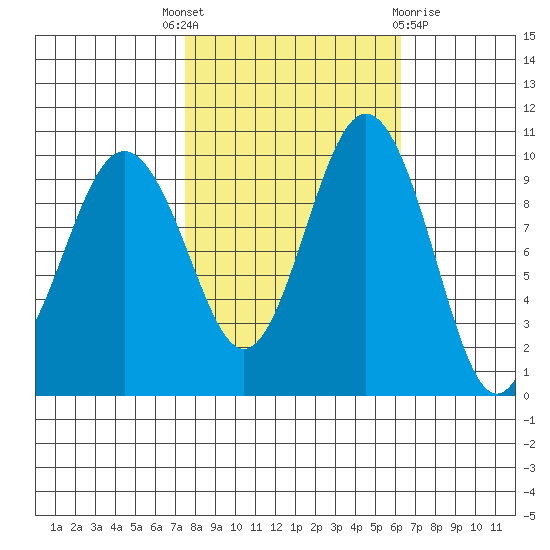 Tulalip tide chart for Wednesday, October 16, 2024