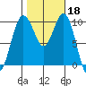 Tulalip tide chart for Friday, October 18, 2024
