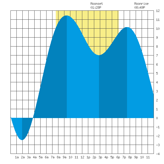 Tulalip tide chart for Monday, October 21, 2024