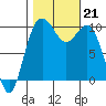 Tulalip tide chart for Monday, October 21, 2024