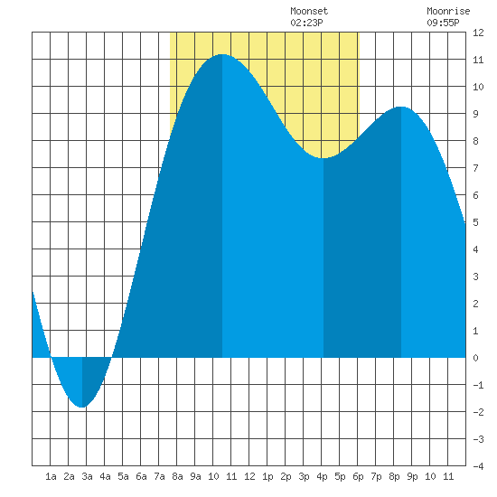 Tulalip tide chart for Tuesday, October 22, 2024