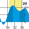 Tulalip tide chart for Tuesday, October 22, 2024