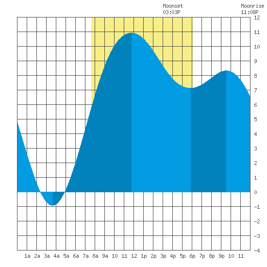 Tulalip tide chart for Wednesday, October 23, 2024