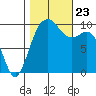 Tulalip tide chart for Wednesday, October 23, 2024