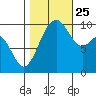 Tulalip tide chart for Friday, October 25, 2024