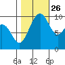 Tulalip tide chart for Saturday, October 26, 2024
