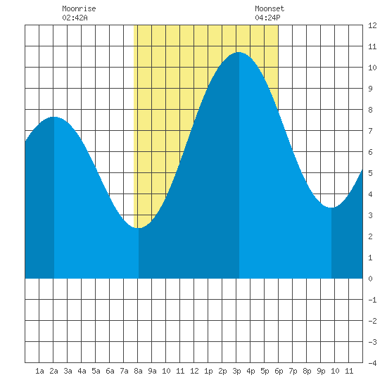 Tulalip tide chart for Sunday, October 27, 2024