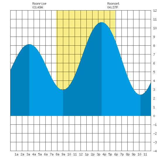Tulalip tide chart for Monday, October 28, 2024