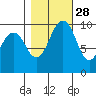 Tulalip tide chart for Monday, October 28, 2024
