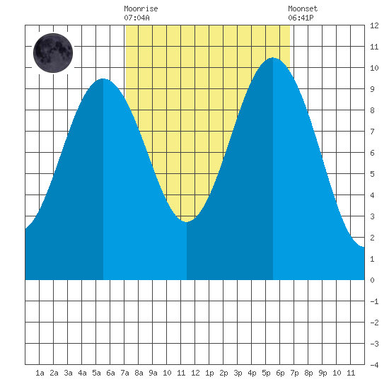 Tulalip tide chart for Wednesday, October 2, 2024