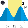 Tulalip tide chart for Wednesday, October 2, 2024