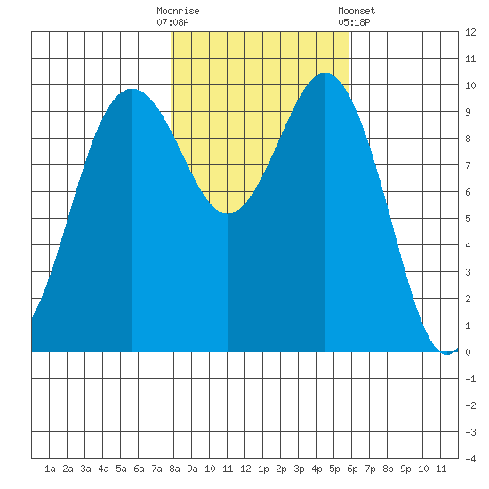 Tulalip tide chart for Thursday, October 31, 2024