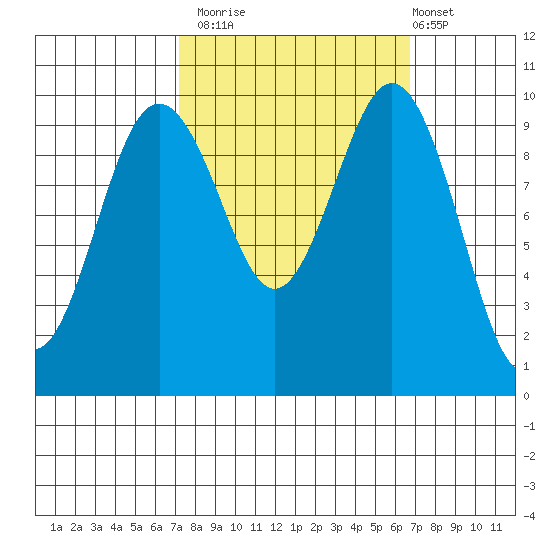 Tulalip tide chart for Thursday, October 3, 2024