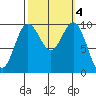 Tulalip tide chart for Friday, October 4, 2024