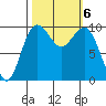 Tulalip tide chart for Sunday, October 6, 2024