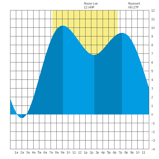 Tulalip tide chart for Monday, October 7, 2024