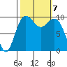 Tulalip tide chart for Monday, October 7, 2024