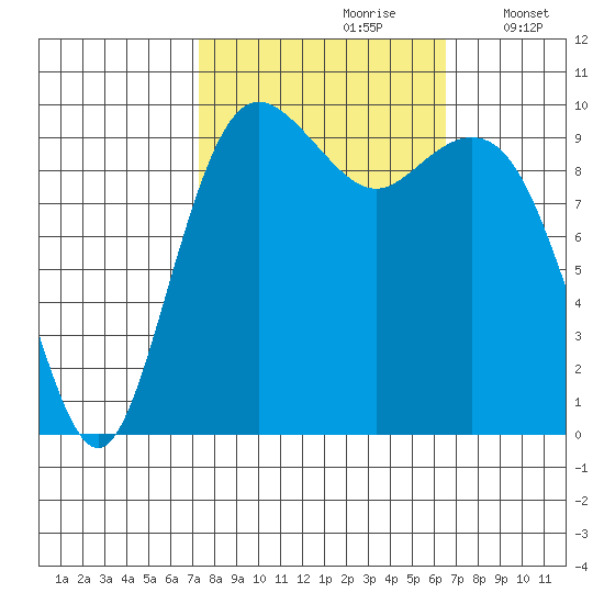 Tulalip tide chart for Tuesday, October 8, 2024
