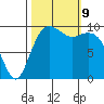 Tulalip tide chart for Wednesday, October 9, 2024