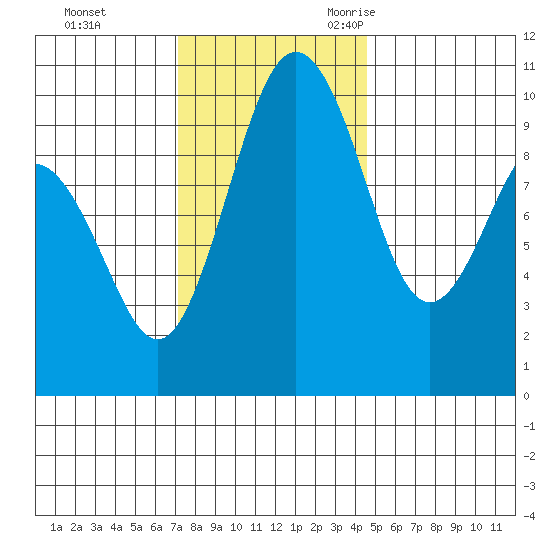Tulalip tide chart for Monday, November 11, 2024