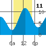 Tulalip tide chart for Monday, November 11, 2024