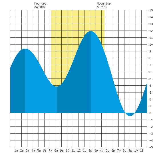 Tulalip tide chart for Wednesday, November 13, 2024