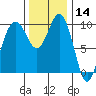 Tulalip tide chart for Thursday, November 14, 2024
