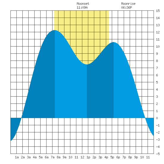 Tulalip tide chart for Monday, November 18, 2024