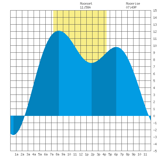 Tulalip tide chart for Tuesday, November 19, 2024