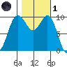 Tulalip tide chart for Friday, November 1, 2024