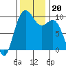 Tulalip tide chart for Wednesday, November 20, 2024