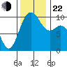 Tulalip tide chart for Friday, November 22, 2024