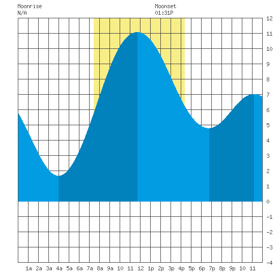 Tulalip tide chart for Saturday, November 23, 2024