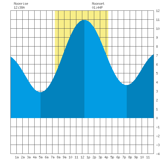 Tulalip tide chart for Sunday, November 24, 2024