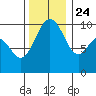 Tulalip tide chart for Sunday, November 24, 2024