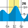 Tulalip tide chart for Tuesday, November 26, 2024