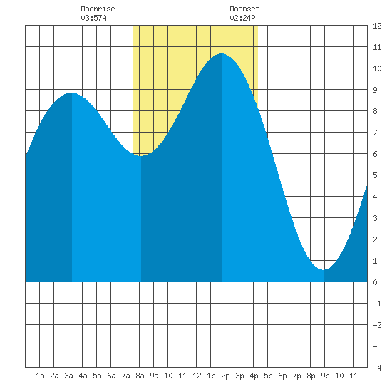 Tulalip tide chart for Wednesday, November 27, 2024