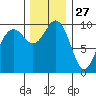 Tulalip tide chart for Wednesday, November 27, 2024