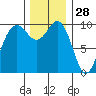Tulalip tide chart for Thursday, November 28, 2024