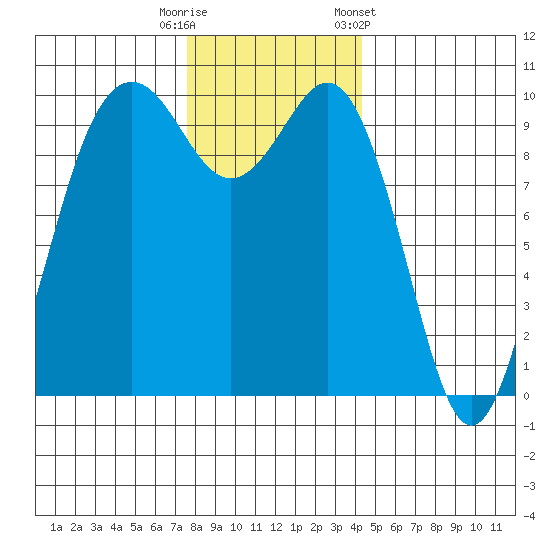 Tulalip tide chart for Friday, November 29, 2024
