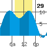 Tulalip tide chart for Friday, November 29, 2024