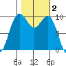Tulalip tide chart for Saturday, November 2, 2024