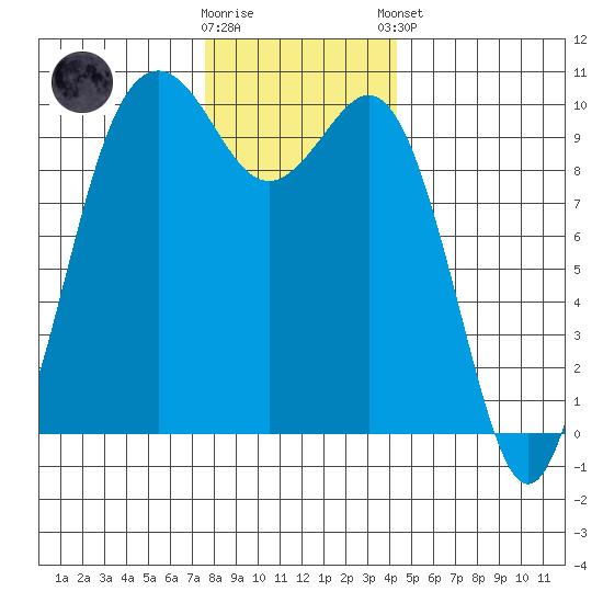 Tulalip tide chart for Saturday, November 30, 2024